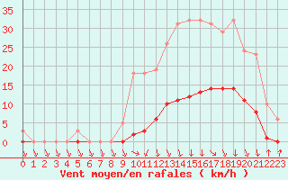 Courbe de la force du vent pour Lans-en-Vercors (38)