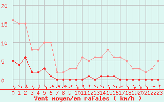 Courbe de la force du vent pour Herbault (41)