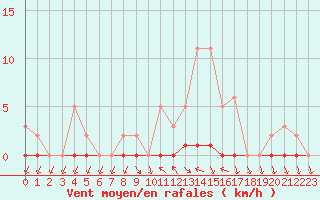Courbe de la force du vent pour Herbault (41)