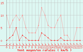 Courbe de la force du vent pour Agde (34)