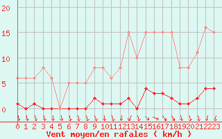 Courbe de la force du vent pour Gurande (44)