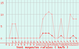 Courbe de la force du vent pour Treize-Vents (85)