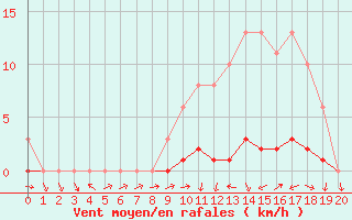 Courbe de la force du vent pour Saffr (44)