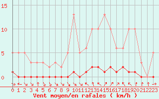 Courbe de la force du vent pour Thoiras (30)