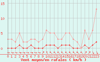 Courbe de la force du vent pour Thoiras (30)