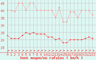 Courbe de la force du vent pour Sainte-Ouenne (79)