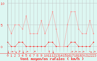 Courbe de la force du vent pour Fains-Veel (55)