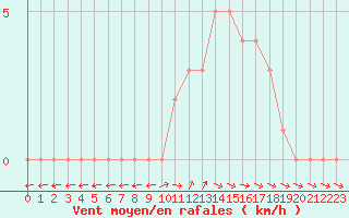 Courbe de la force du vent pour Mirepoix (09)