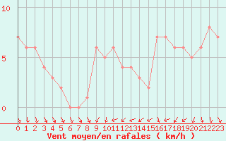 Courbe de la force du vent pour Orschwiller (67)