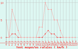 Courbe de la force du vent pour Herserange (54)