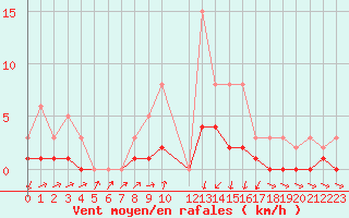 Courbe de la force du vent pour Herserange (54)