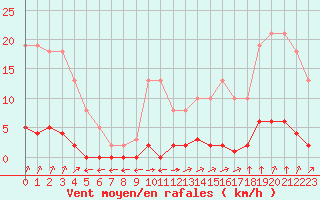 Courbe de la force du vent pour Verngues - Hameau de Cazan (13)
