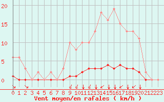 Courbe de la force du vent pour Woluwe-Saint-Pierre (Be)