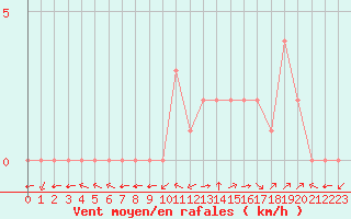 Courbe de la force du vent pour Douzy (08)