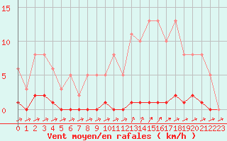 Courbe de la force du vent pour Cernay-la-Ville (78)
