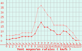 Courbe de la force du vent pour Saint-Georges-d