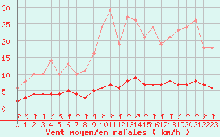 Courbe de la force du vent pour Saint-Philbert-sur-Risle (27)