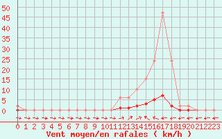 Courbe de la force du vent pour Pertuis - Grand Cros (84)