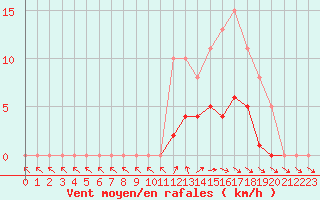 Courbe de la force du vent pour Cernay (86)