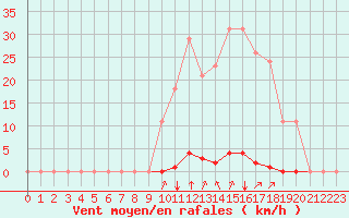 Courbe de la force du vent pour Corny-sur-Moselle (57)