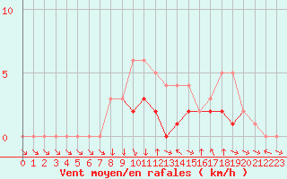 Courbe de la force du vent pour Colmar-Ouest (68)