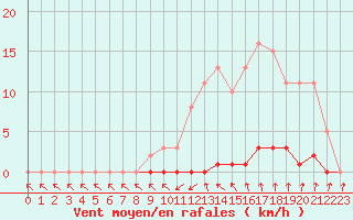 Courbe de la force du vent pour Roujan (34)