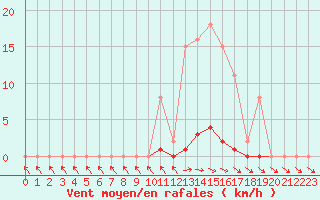 Courbe de la force du vent pour Christnach (Lu)