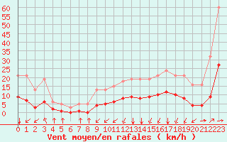 Courbe de la force du vent pour Landser (68)