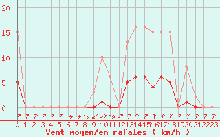 Courbe de la force du vent pour Coulommes-et-Marqueny (08)