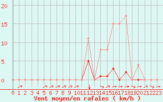 Courbe de la force du vent pour Souprosse (40)