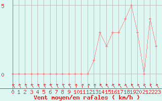 Courbe de la force du vent pour Gap-Sud (05)