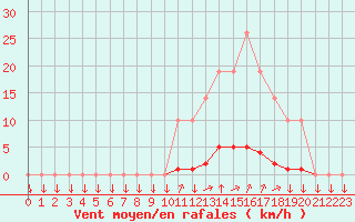 Courbe de la force du vent pour La Javie (04)