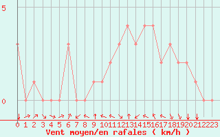 Courbe de la force du vent pour Douzy (08)