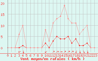 Courbe de la force du vent pour Sgur-le-Chteau (19)