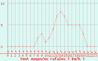 Courbe de la force du vent pour Gap-Sud (05)