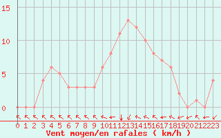 Courbe de la force du vent pour Douzy (08)