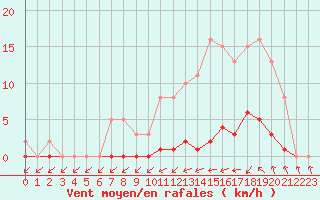 Courbe de la force du vent pour Sain-Bel (69)