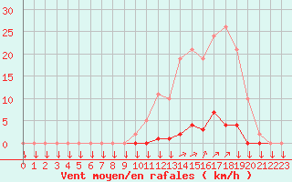 Courbe de la force du vent pour La Javie (04)