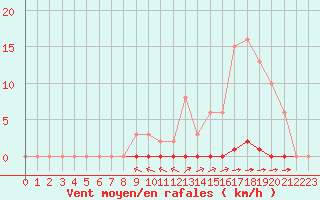 Courbe de la force du vent pour Sainte-Genevive-des-Bois (91)