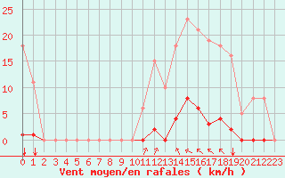 Courbe de la force du vent pour Gros-Rderching (57)