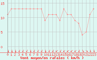 Courbe de la force du vent pour Pointe de Chemoulin (44)