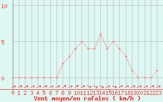 Courbe de la force du vent pour Mirepoix (09)