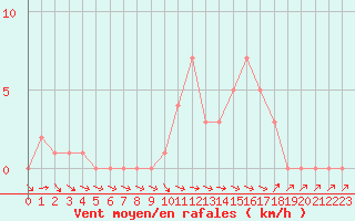 Courbe de la force du vent pour Selonnet (04)