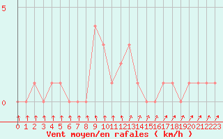 Courbe de la force du vent pour Orschwiller (67)