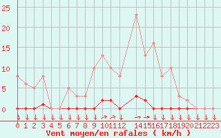 Courbe de la force du vent pour Variscourt (02)