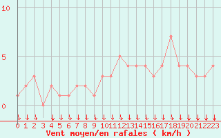 Courbe de la force du vent pour Rochegude (26)