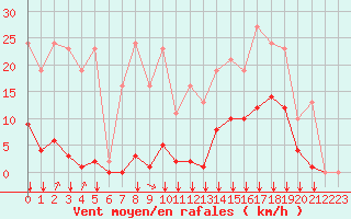 Courbe de la force du vent pour Saint-Jean-de-Liversay (17)
