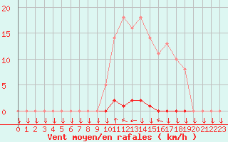 Courbe de la force du vent pour La Javie (04)