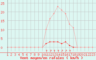 Courbe de la force du vent pour Bziers-Centre (34)