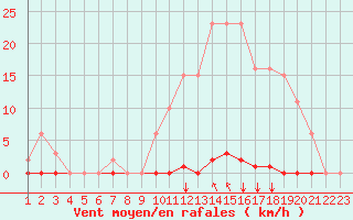 Courbe de la force du vent pour Saint-Maximin-la-Sainte-Baume (83)